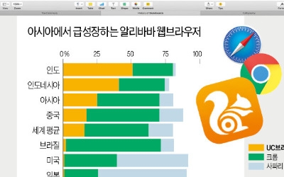 알리바바, 아시아 모바일시장서 급부상… 인도·인도네시아서 구글 제쳤다