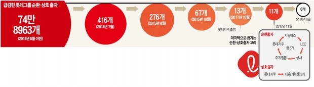 신동빈 2년… 롯데 순환출자 75만개→0개로