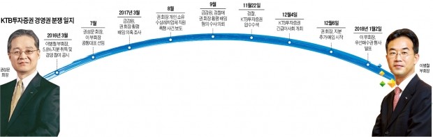 KTB투자증권 경영권 분쟁 5개월 만에 '마침표' 찍나