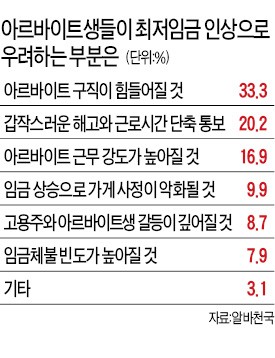 알바생 10명 중 7명 "최저임금 인상으로 구직난 더 걱정돼요"