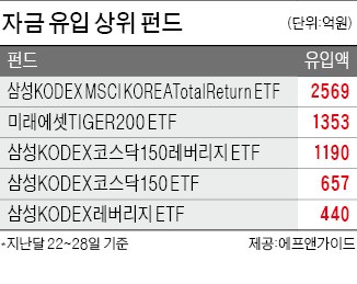 지수 상승에 베팅하는 투자자들