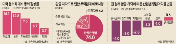 치솟는 원화 가치, 1050원선까지 위협… 기업들 "엔저가 더 걱정"