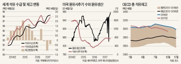 [뉴스의 맥] 비OPEC 공급증가·과잉재고로 55~60달러선 억제될 것