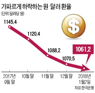 새해 벽두 환율 쇼크… 경영환경 '시계제로'