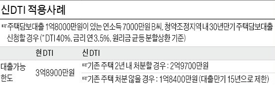 신DTI 이달 시행 안될 수도… "서둘러 신청하면 대출한도 늘어"