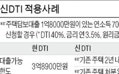 신DTI 이달 시행 안될 수도… "서둘러 신청하면 대출한도 늘어"