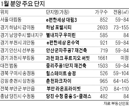 "하남 포웰시티·과천 푸르지오 등 알짜 잡아라"