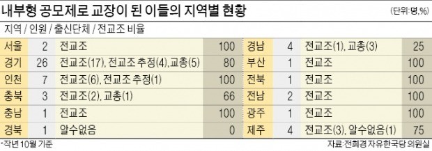 교총 "교단 근간 흔들어" vs 전교조 "학교가 교장 소왕국"