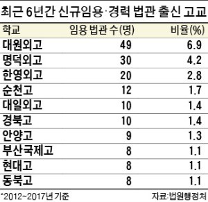 [Law & Biz] 특목고 출신 판사 급증… 대원외고 졸업생이 '최다'