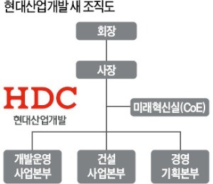 '미쓰이식 디벨로퍼'로 변신… 현대산업개발, 조직개편 단행