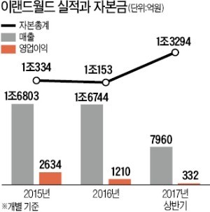 [마켓인사이트] 이랜드, 재무구조 개선작업 지연