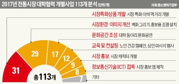 전통시장 청년가게 줄폐업… 정부 지침 맞추느라 '붕어빵' 사업