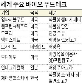 식물성 고기·배양육·인공 우유… 바이오 기술 업고 진화하는 식품산업