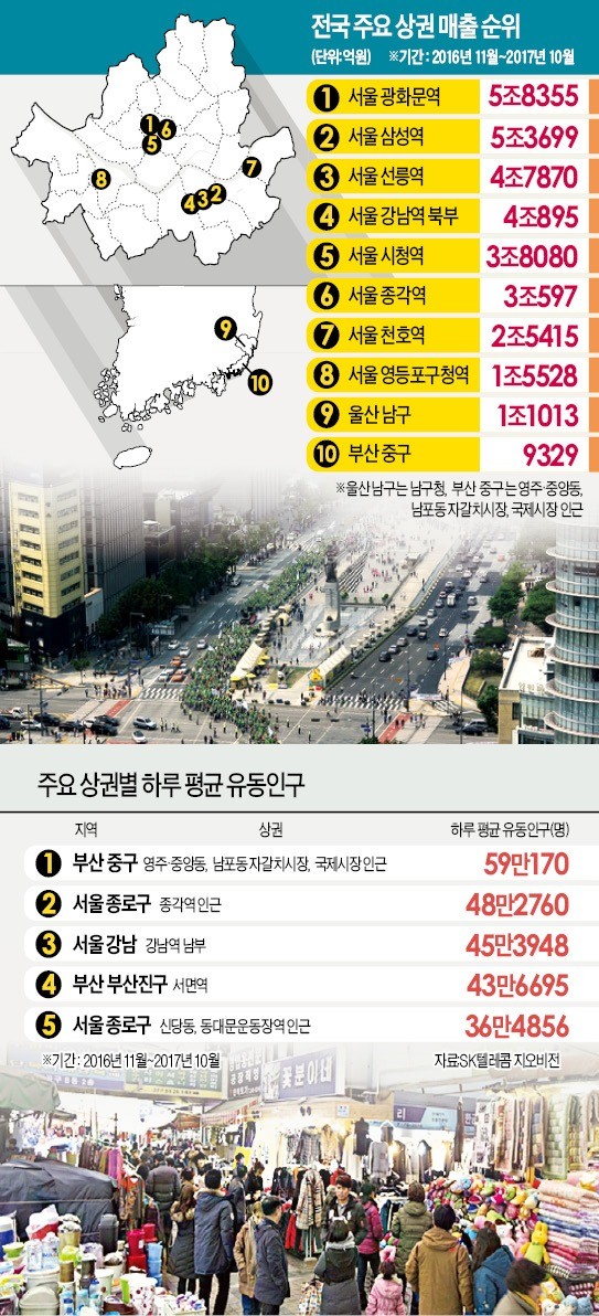 국내 최대 상권은 서울 광화문… 유동인구 1위는 부산 국제시장