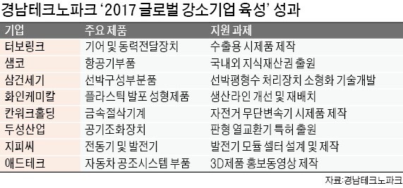 중소기업 8곳 '히든챔피언' 키우는 경남TP