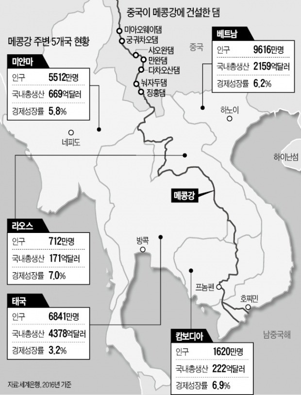 메콩강 '제2 남중국해' 되나… 중국, 물줄기 맞닿은 5개국과 갈등