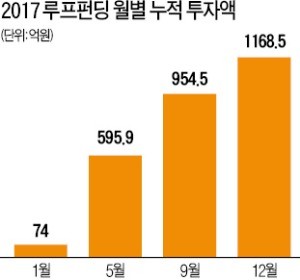 루프펀딩, 2년 만에 누적 투자액 1600억 돌파