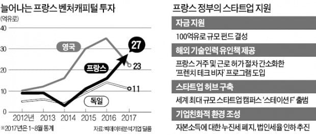 '유니콘' 키우려는 프랑스… 공기업 지분 팔아 100억유로 혁신펀드 조성