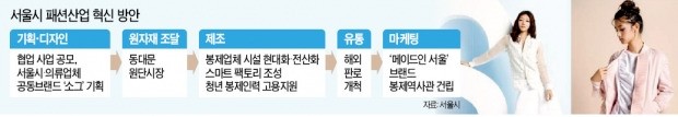 서울 2만여개 봉제공장 '장인 공방'으로… 패션 스타트업과도 연결