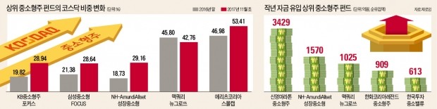 중소형주 펀드, 재테크 시장 돌풍 일으키나