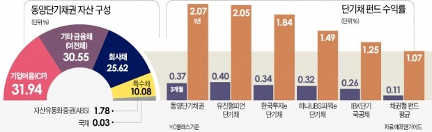 [펀드 vs 펀드] 동양 "자본 차익 극대화" 유진 "안정적 이자 추구"