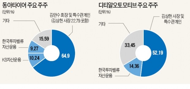 동아타이어·디티알오토모티브, 가치주 펀드 운용사들 '러브콜'