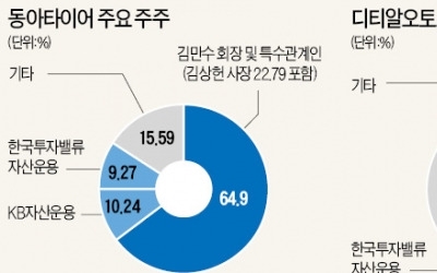 동아타이어·디티알오토모티브, 가치주 펀드 운용사들 '러브콜'