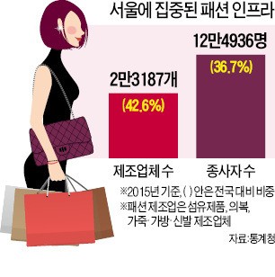 밀라노·뉴욕처럼 '동대문 명품 패션' 키운다