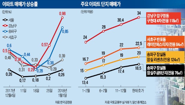 "똘똘한 집 한 채만 보유하자"… '다주택자 압박' 부작용 현실화