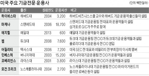 [마켓인사이트] 미국 하버드·예일대 선진 투자기법, 국내 투자자도 활용할 수 있다