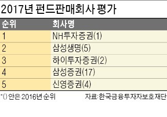 "펀드 판매, 은행보다 증권사가 낫다"