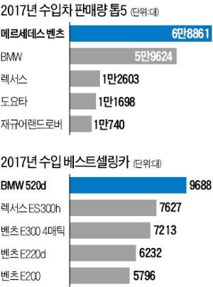 수입차 2년째 '벤츠천하'… BMW 520d 최다 판매