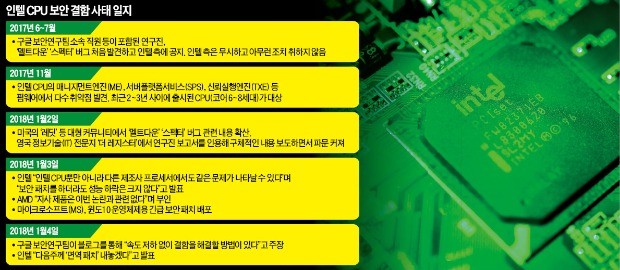 인텔도 들었다놨다 한 구글… CPU 결함 찾아내고 해결책도 제시