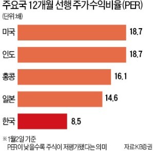 코스피, 한달 만에 2500 문턱에… "상승 여력 크다"