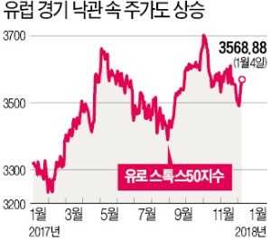 경기 살아난다… 유럽증시도 '화색'