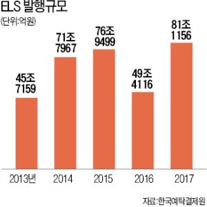 작년 ELS 발행액… 81조원 사상 최대