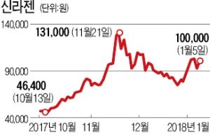 작년 7배 오른 신라젠 다시 '들썩'… 일시 반등인가, 추세적 상승인가