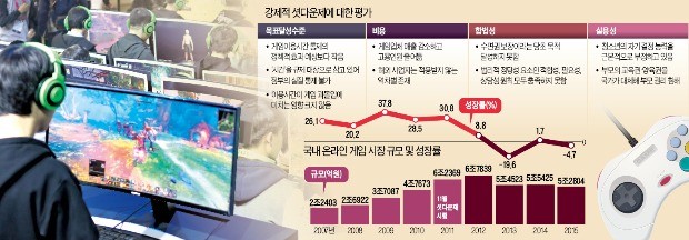 K게임 '수출 역군'으로 부상했지만… 국내선 여전히 '사회악' 낙인