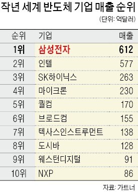 삼성전자 '인텔 아성' 깼다… 반도체시장 세계 1위 등극