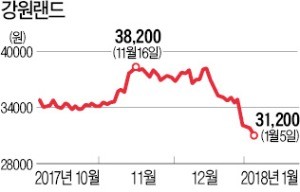 평창 수혜주라더니… 강원랜드, 정부 규제로 '털썩'