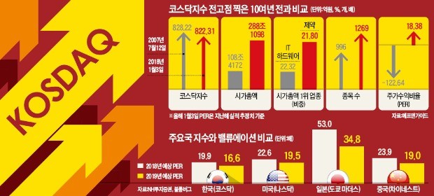 코스닥, 덩치 커지고 실적 개선… "미·중·일보다 저평가"