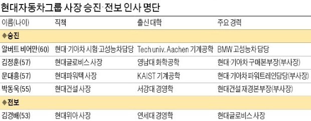 비어만, 현대차그룹 두번째 외국인 사장 됐다