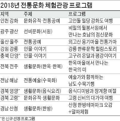 [여행의 향기] 고인돌 캠프·한옥마을… 올해의 전통 체험관광