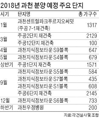 [Real Estate] 과천 '2기 재건축' 아파트 분양 스타트