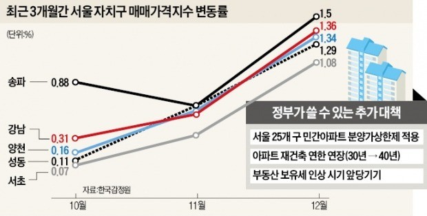 연초부터 서울 강남권 아파트 매매 가격이 가파른 상승세를 보이고 있다. 잠실 중개업소 유리창에 매물 안내문이 붙어 있다. 한경DB 