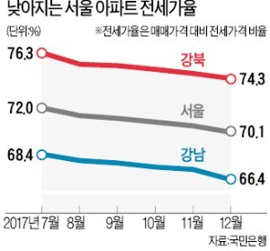 "집값 너무 올라서"… 서울 아파트 전세가율 70% 붕괴 임박