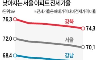 "집값 너무 올라서"… 서울 아파트 전세가율 70% 붕괴 임박