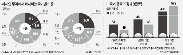 중국만 쳐다보는 아시아 경제… "중국 무역 영향력, 2030년 미국 압도"