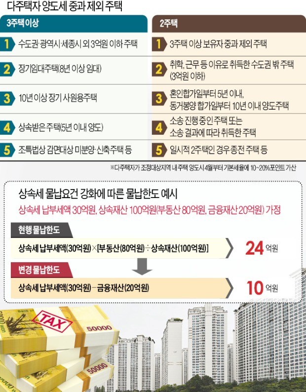 지방 3억 이하 주택은 양도세 중과서 제외… 다주택자 투매 막는다