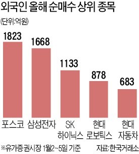 포스코·삼성전자·현대차… 수출주 쓸어담는 외국인